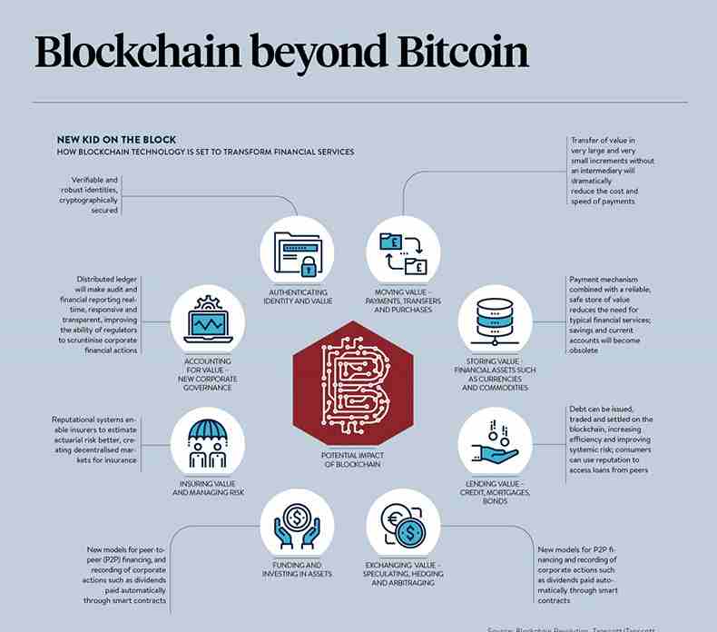 Blockchain Beyond Bitcoin