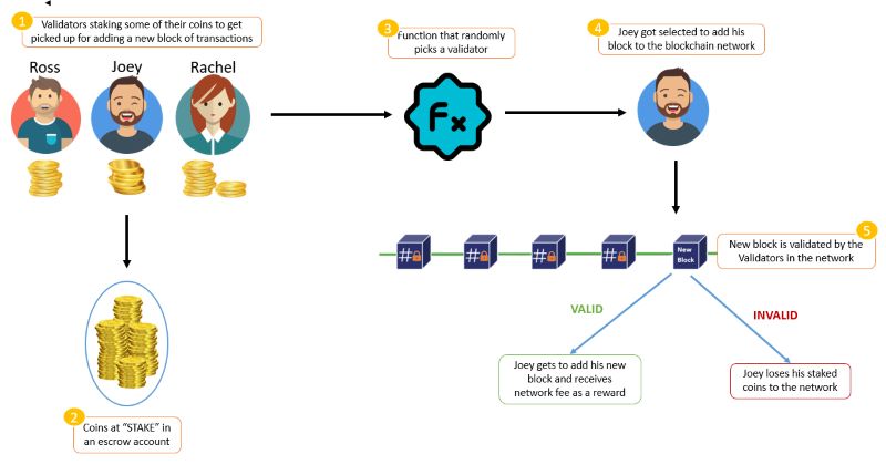 What is Delegated Proof of Stake