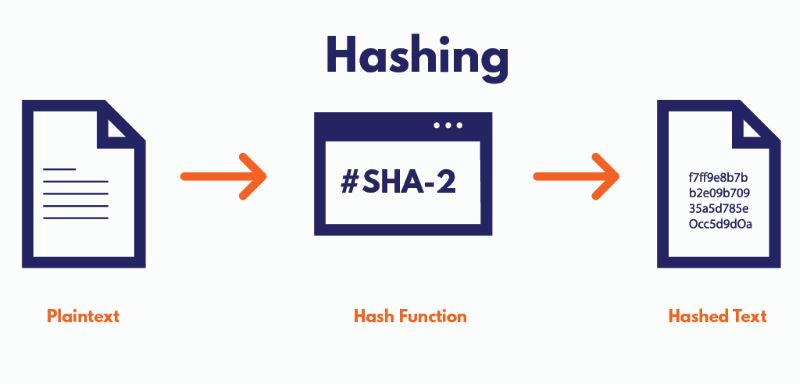 Hash Functions