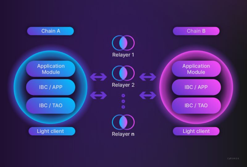 Cosmos Network IBC Framework