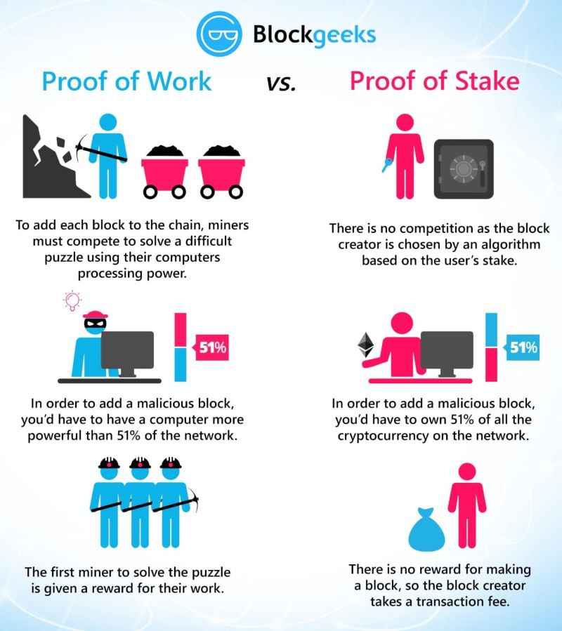 Proof of Stake Versus PoW