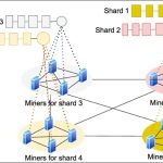 How does sharding technology work?