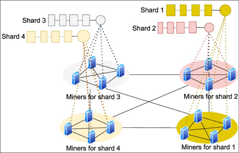 How does sharding technology work?