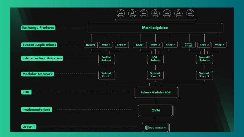 Platform technology of U2U Network