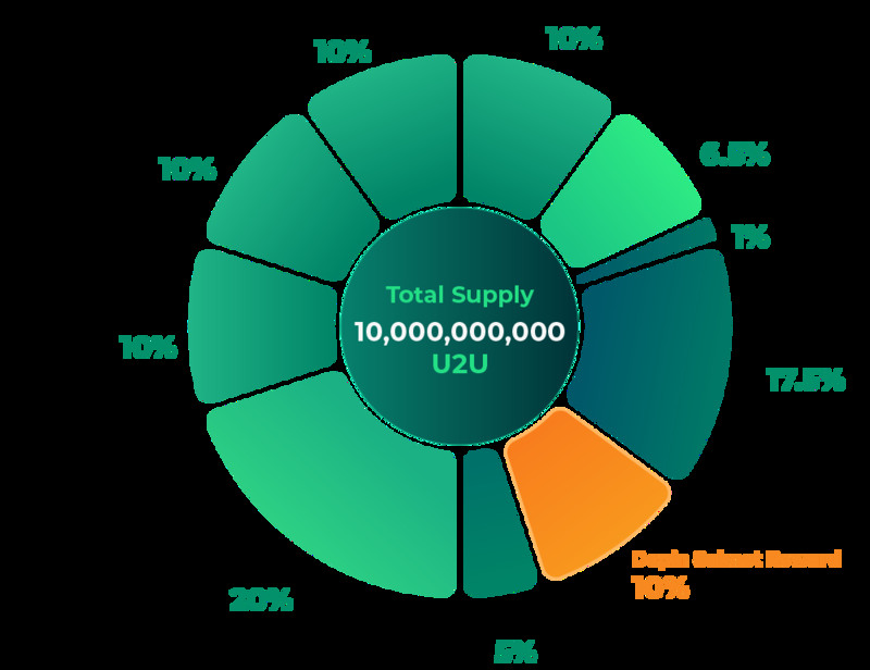 Tokenomics của U2U Network