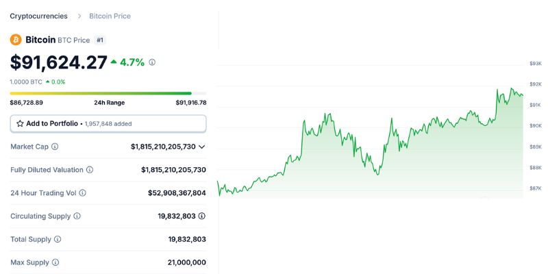 Bitcoin Price Update